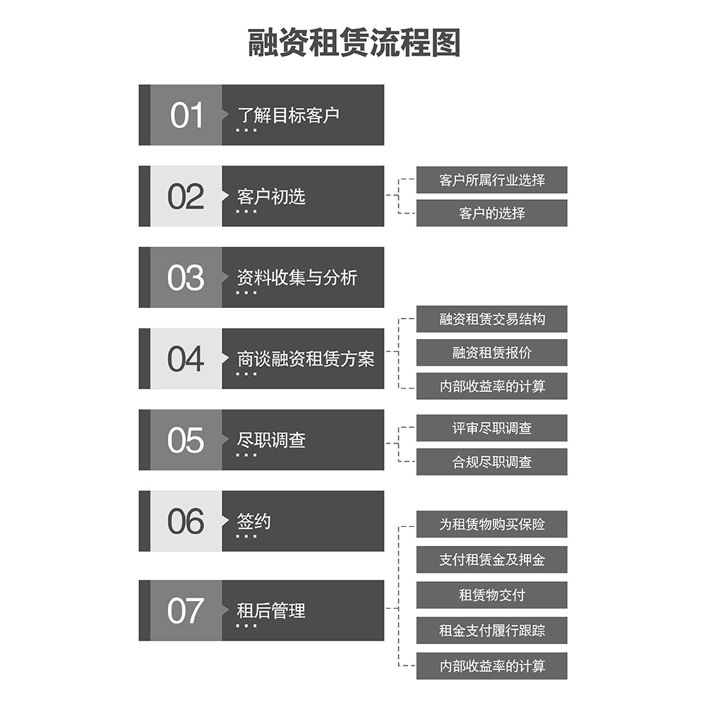 贵阳昆明融资租赁流程图.jpg